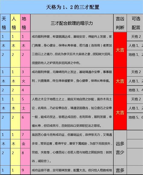 三才五格配置表|三才五格最佳配置表（三才五格分析）